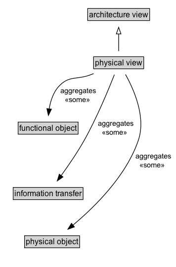 physical view Diagram